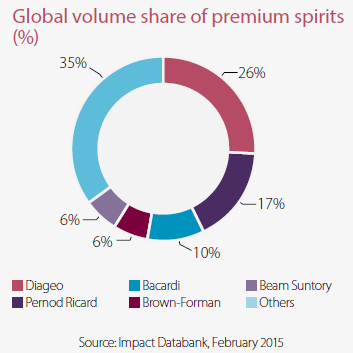 DEO Market Share