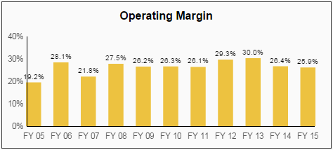 DEO Operating Margin
