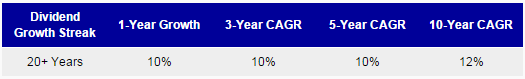 BDX Dividend Growth
