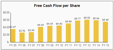 BDX FCF