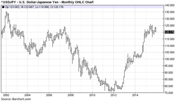 Exchange Rate Dollar To Yen History - 