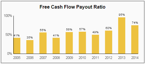 TRI FCF Payout Ratio