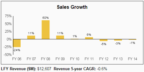 TRI Sales Growth