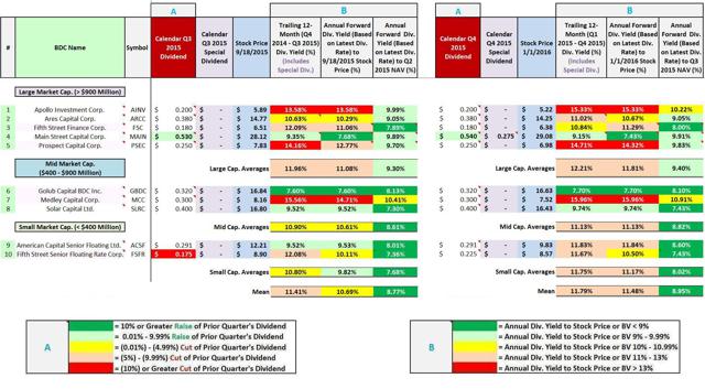 Undervalued Business Development Companies Paying High Dividends ...