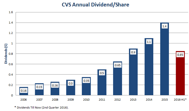 CVS Health Corporation (CVS) Position Decreased by Dividend Assets Capital LLC