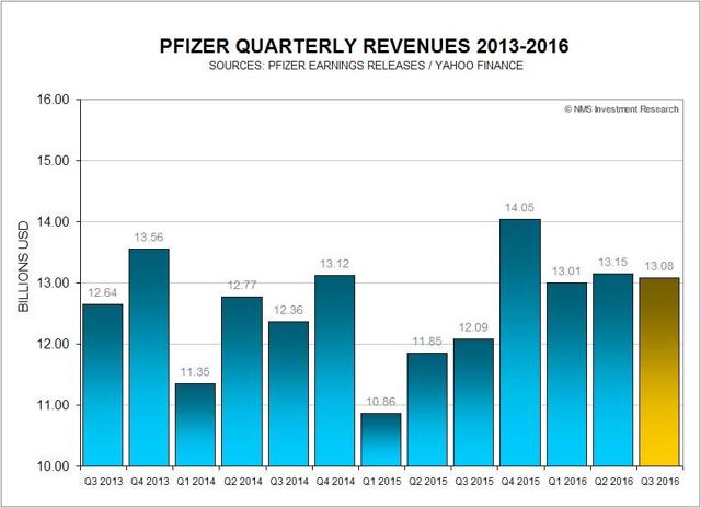 Pfizer Revenues