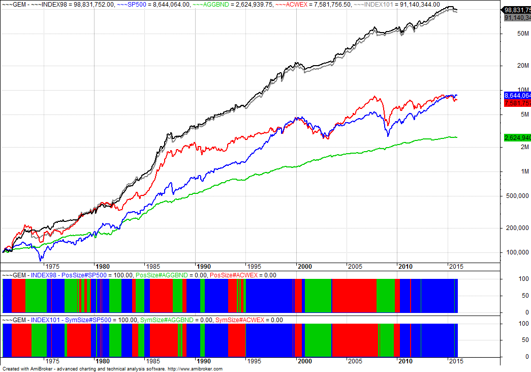Fragility case study dual momentum gem image