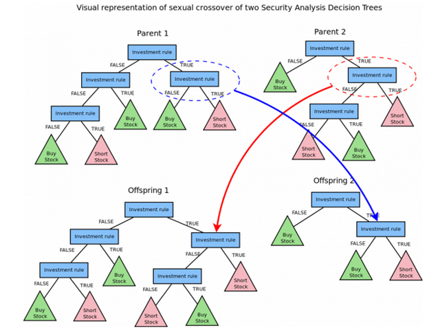 Neural dt trading systems