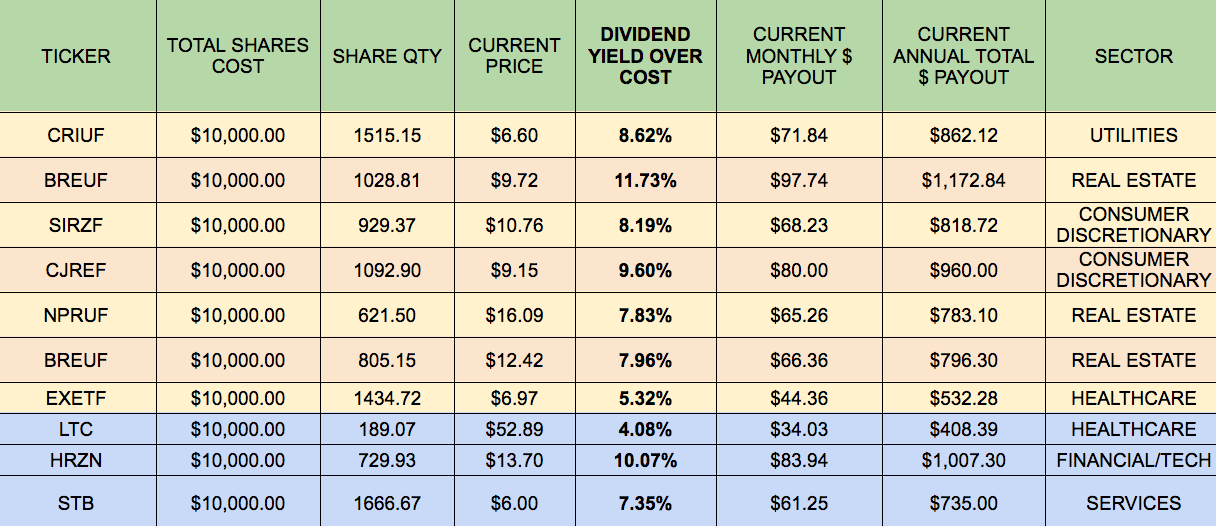 Building A Monthly HighDividend Stock Portfolio Calendar Part 3