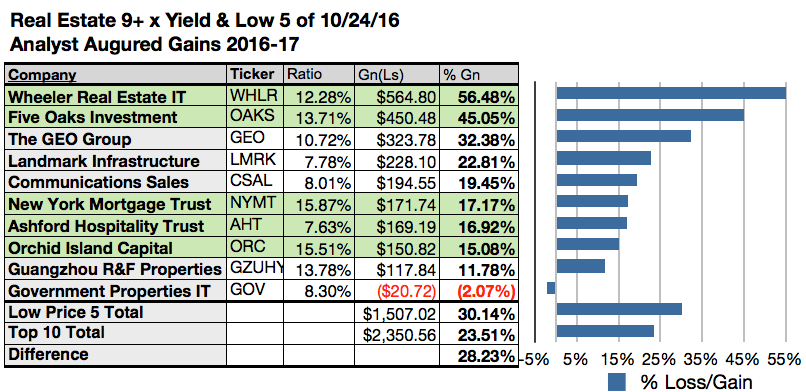 Real Estate Top Dogs Are Retail, Residential, And Healthcare In October - Seeking Alpha