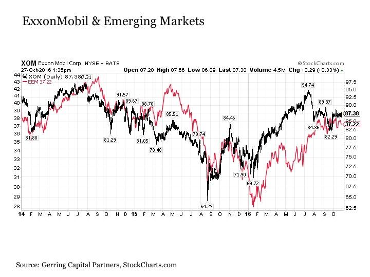 oil price risk and emerging stock market