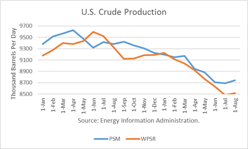 EIА: добыча сырой нефти в августе 2016 выросла