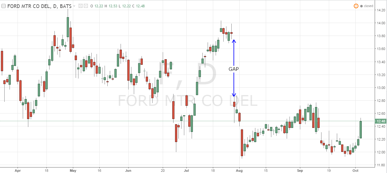 Ford motor stock options