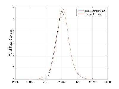 What Hubbert Practitioners, Art Berman, And The EIA Agree On With Shale Oil thumbnail