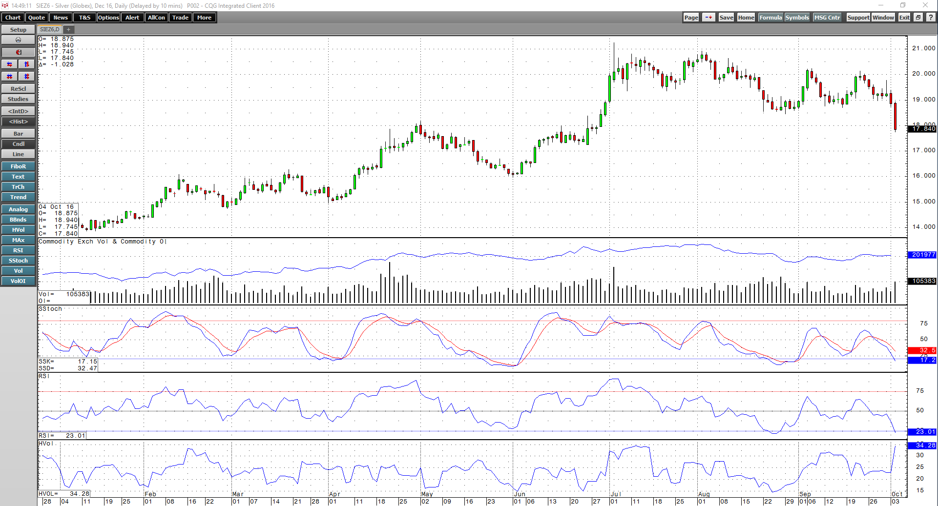 Comex Silver Daily Chart