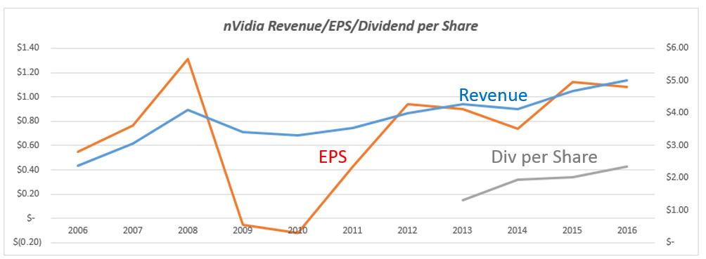 nasdaq nvda dividend