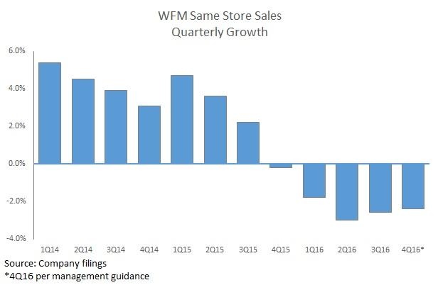 WFM Same Store Sales - Quarterly Growth