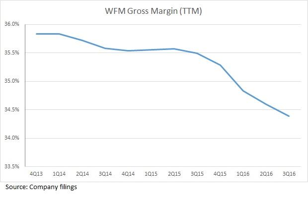 WFM Gross Margins 
