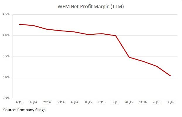 WFM Net Profit Margins 