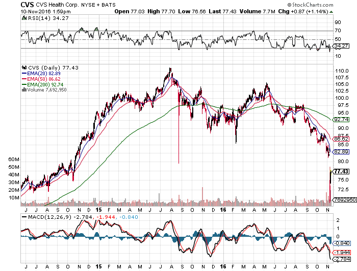 Today's Top Gainers: CVS Health Corporation (NYSE:CVS)
