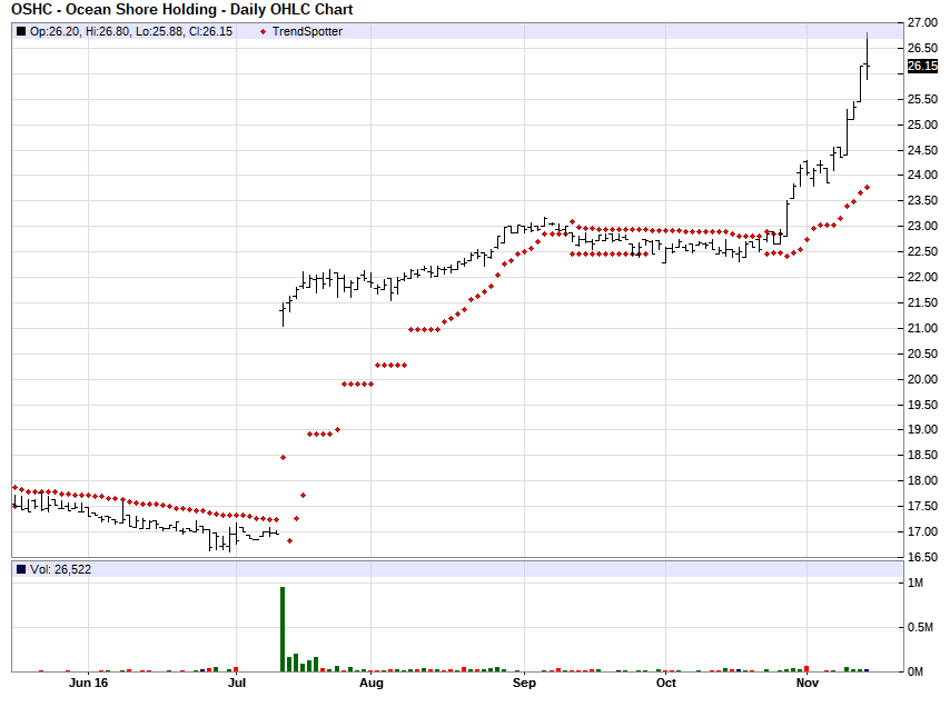 Ocean indicators trading