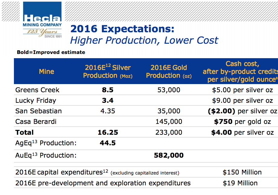 Hecla mining stock options