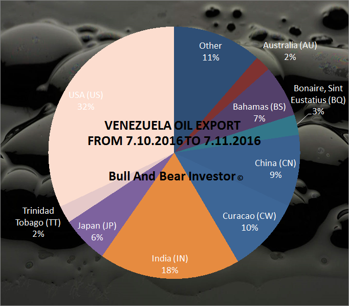 The Oil Exports Of Venezuela Suffer An Emergency Remapping The United
