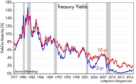 A Bond Bear Market Is Bullish For Stocks - ProShares UltraShort 20 ...