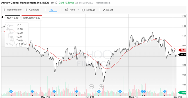 Investment performance of directional trading strategies