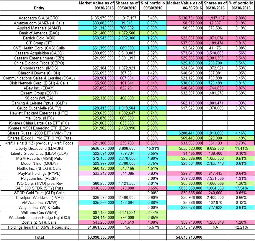 Tracking George Soros's Portfolio - Q3 2016 Update 