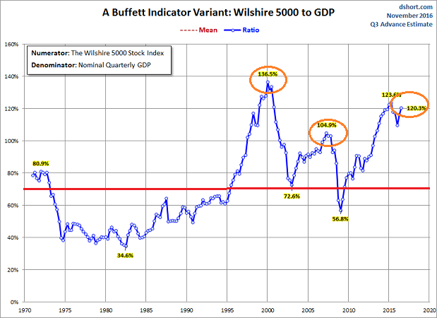 buffett-indicator-detrended
