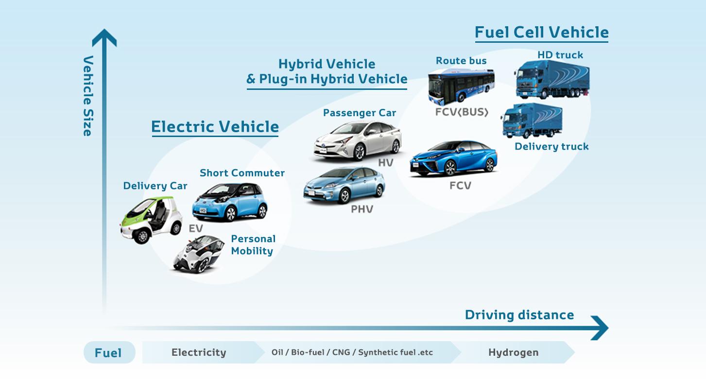 Toyota To Produce Battery Electric Vehicles, But Fuel Cell Hydrogen