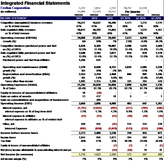 Exelon dividend history