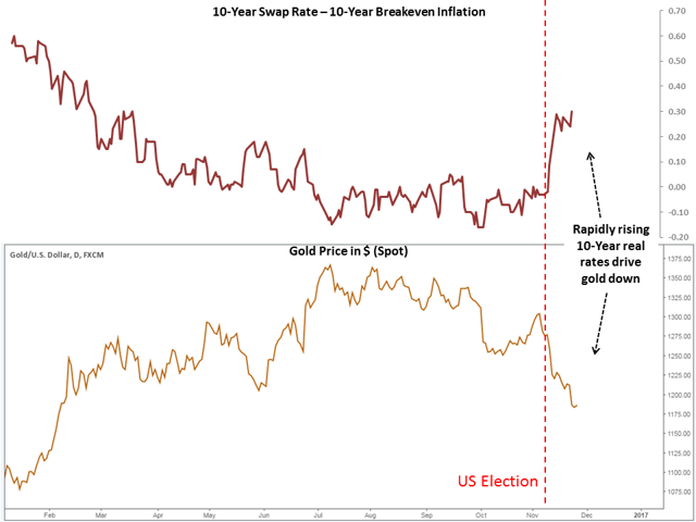 Gold vs Real Rates