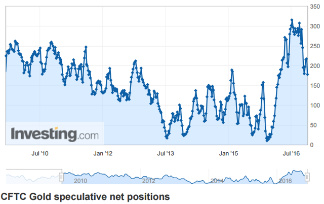 Gold Spec net long positions
