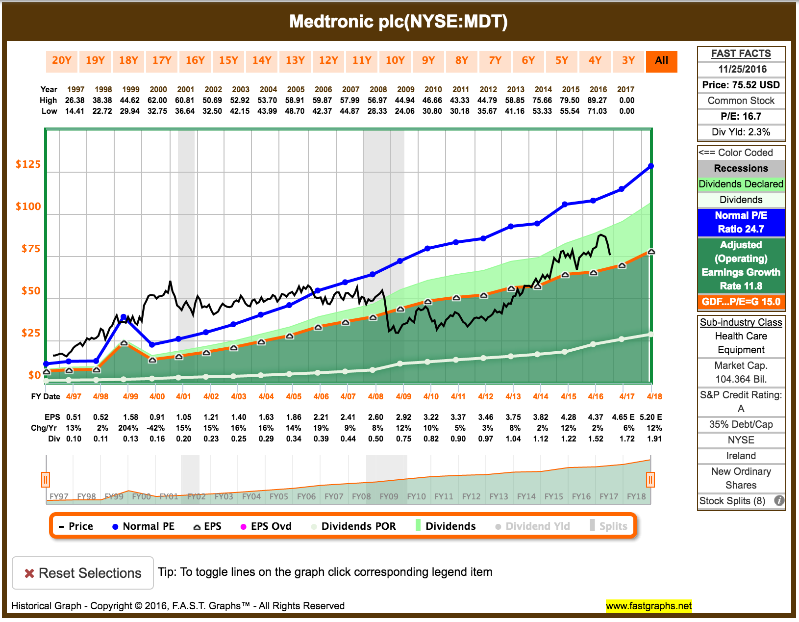Mdt Stock Price Chart