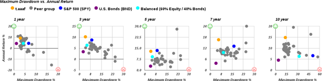 Adaptive Asset Allocation Portfolio