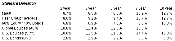 Adaptive Asset Allocation Portfolio