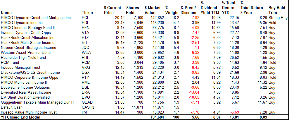 Weighted average coupon at origination