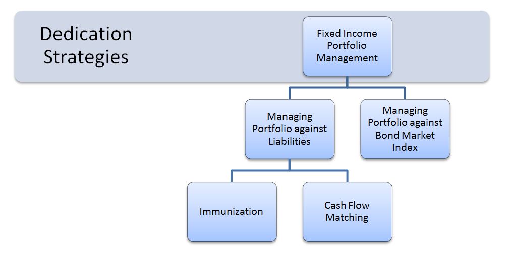 Optimize Your Bond Portfolio Through Cash Flow Matching Dedication