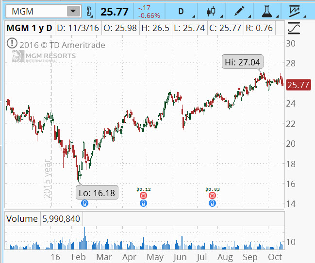 Free options trading calls