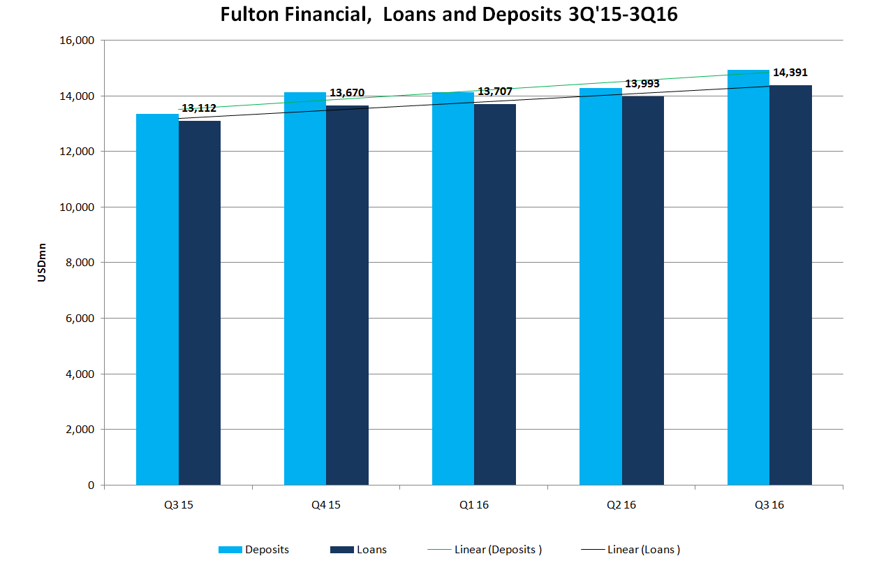 Fulton Financial What Does A Regional Do With A 20x Multiple Fulton 