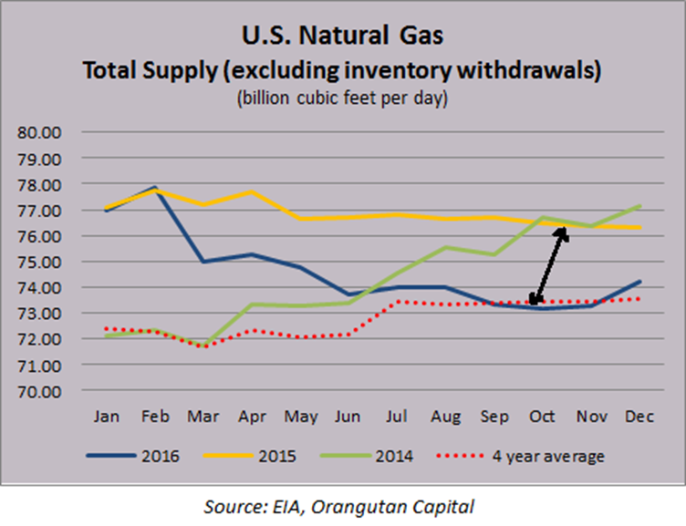 Natural Gas Low Prices, Where Do We Go From Here? The United States