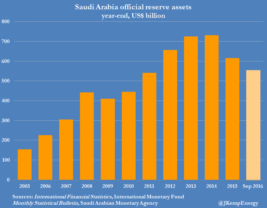 Iran forex reserves