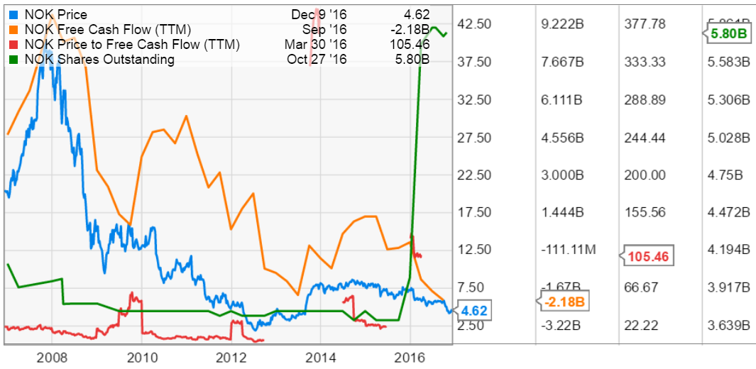 Nokia's Trading At Long Term Lows During Longer Than Expected