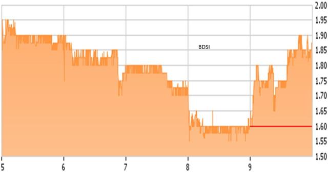 Bdsi stock options