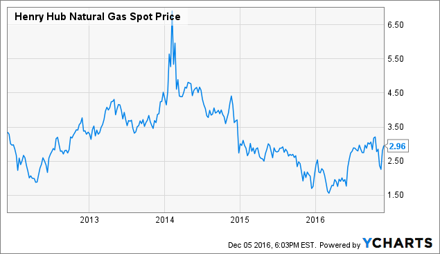 Henry Hub Natural Gas Spot Price Chart