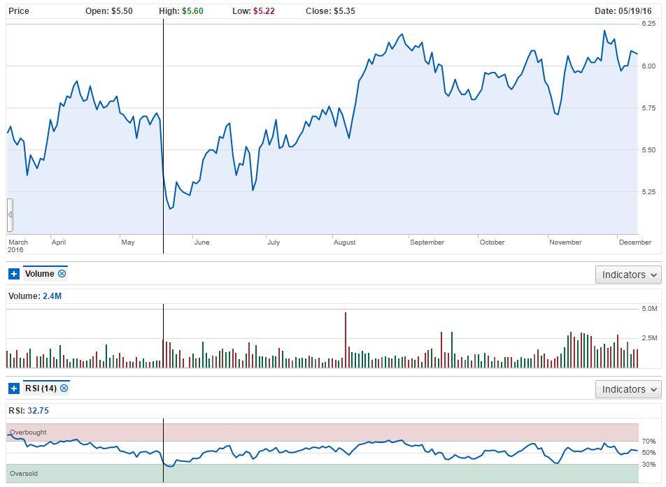 Psec stock options