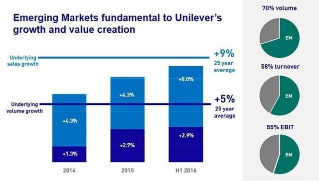 Unilever: 3.5% Dividend Yield And Emerging Market Growth - Unilever Plc ...