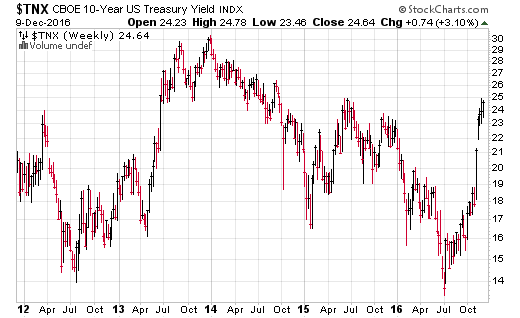 U.S. 2yr Treasury yield hits 7-year high after Fed raises rates